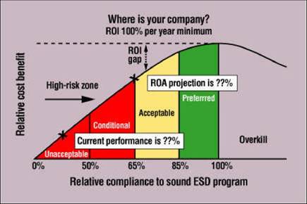 Figure 2. Relative cost benefit of  sound ESD design and manufacturing.